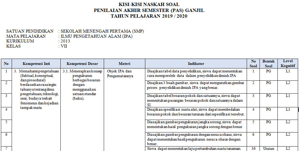 Kartu Dan Kisi Kisi Soal Ipa Kelas 9 Semester 2 | Materi Soal