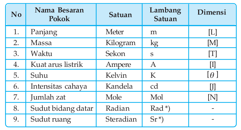 Soal Besaran, Satuan dan Dimensi - Fisika SMA Kelas 10 dan Kunci Jawaban